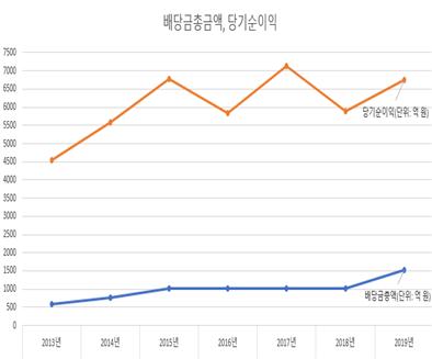 교보생명 당기순이익과 주주배당금 추이