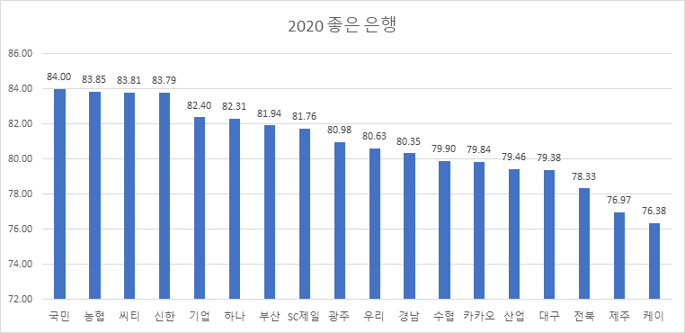 2020년 좋은 은행 종합평가