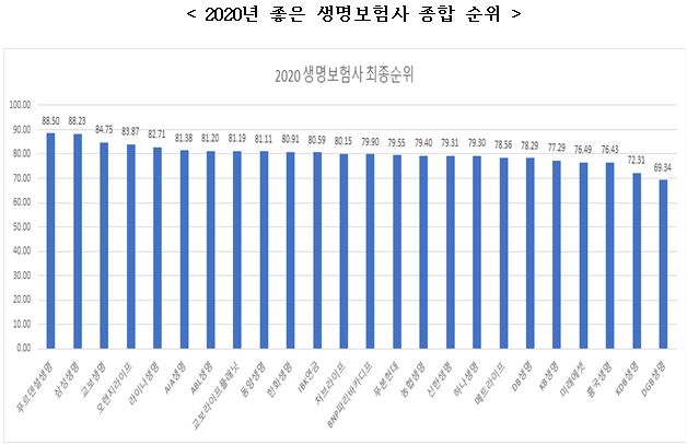 2020년 좋은 생명보험사 종합 순위