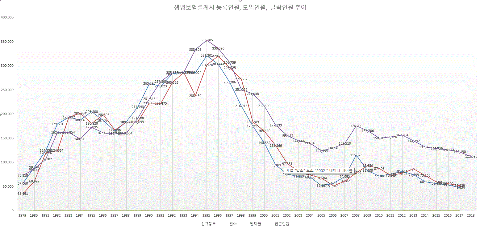 생명보험설계사 등록인원, 도입인원, 탈락인원 추이